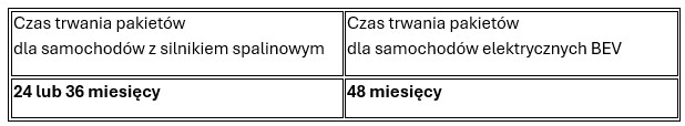 czas trwania pakietów 