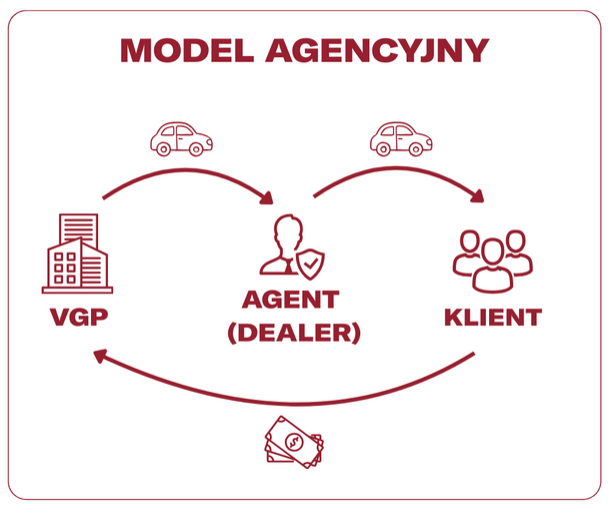 flotowy model agencyjny